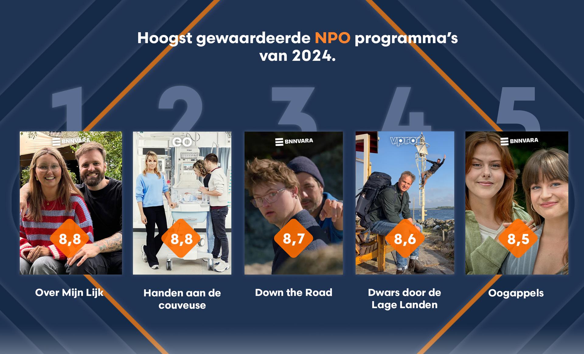 Deze programma’s van de publieke omroep zijn in 2024 het hoogst gewaardeerd